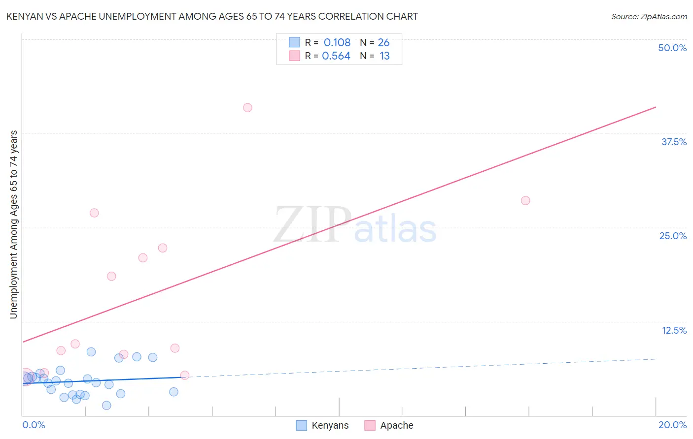 Kenyan vs Apache Unemployment Among Ages 65 to 74 years