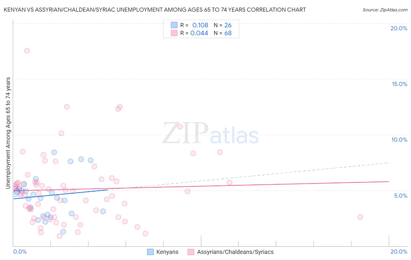 Kenyan vs Assyrian/Chaldean/Syriac Unemployment Among Ages 65 to 74 years