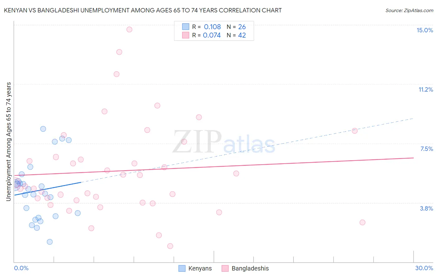 Kenyan vs Bangladeshi Unemployment Among Ages 65 to 74 years