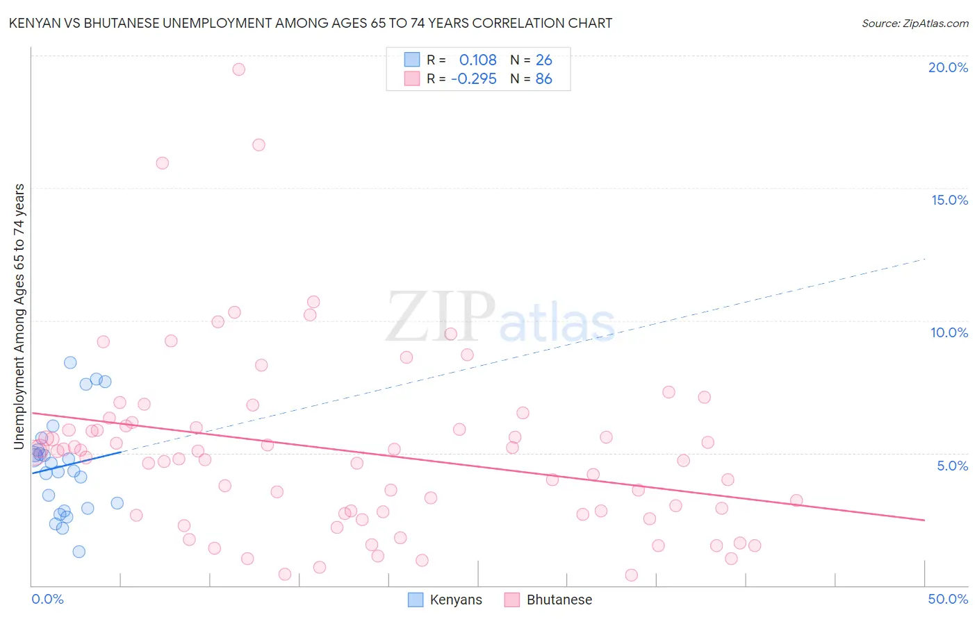 Kenyan vs Bhutanese Unemployment Among Ages 65 to 74 years