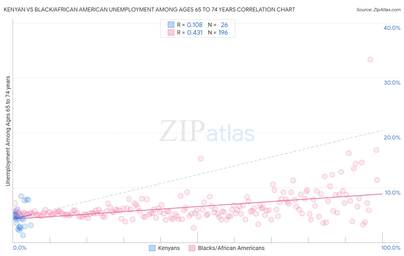 Kenyan vs Black/African American Unemployment Among Ages 65 to 74 years