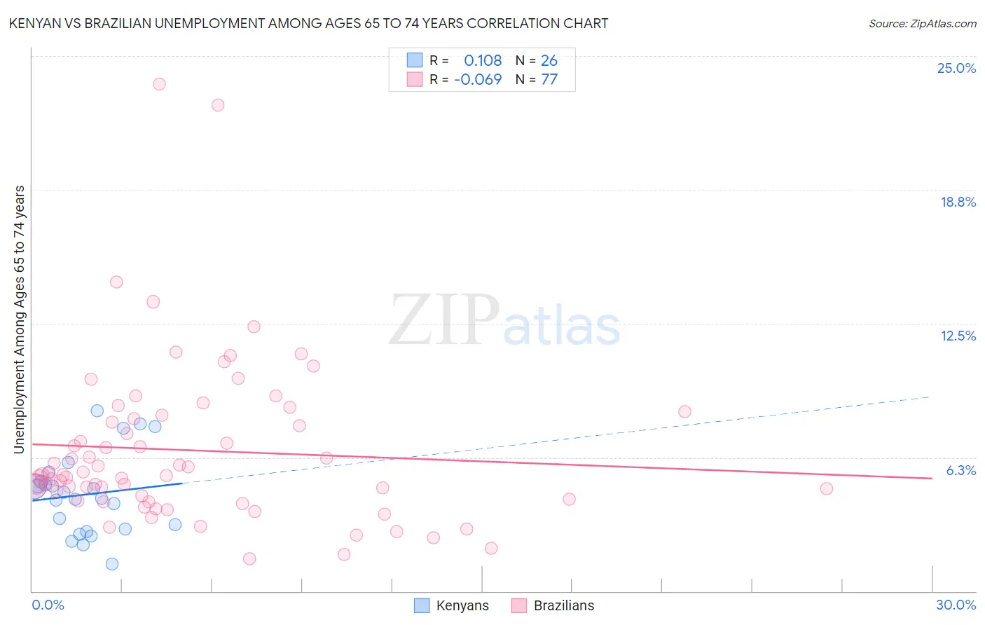 Kenyan vs Brazilian Unemployment Among Ages 65 to 74 years