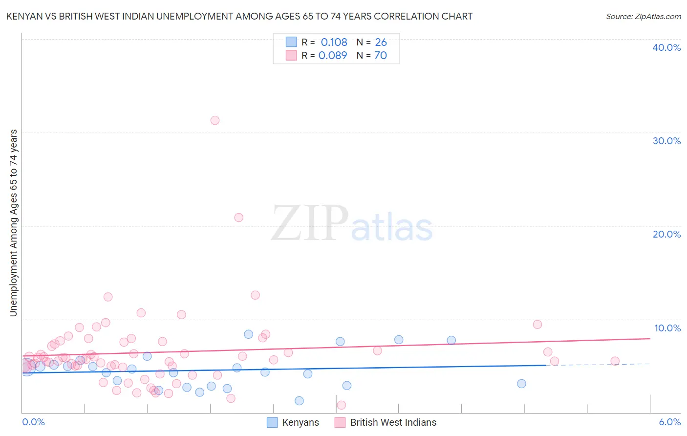 Kenyan vs British West Indian Unemployment Among Ages 65 to 74 years