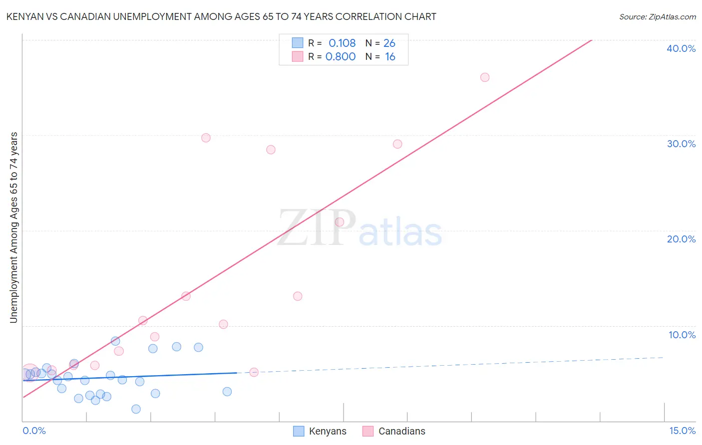 Kenyan vs Canadian Unemployment Among Ages 65 to 74 years