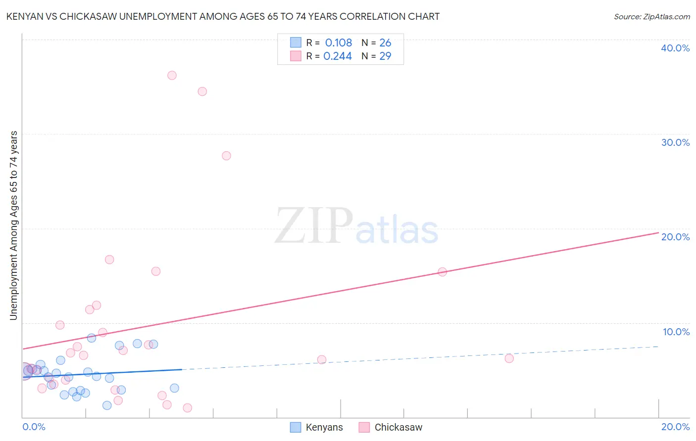 Kenyan vs Chickasaw Unemployment Among Ages 65 to 74 years