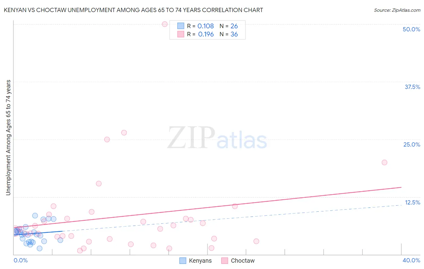 Kenyan vs Choctaw Unemployment Among Ages 65 to 74 years