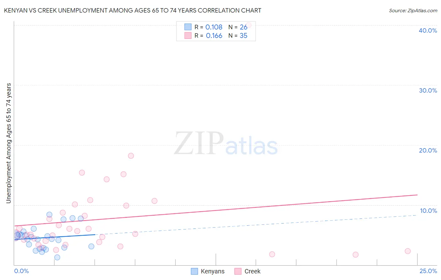 Kenyan vs Creek Unemployment Among Ages 65 to 74 years