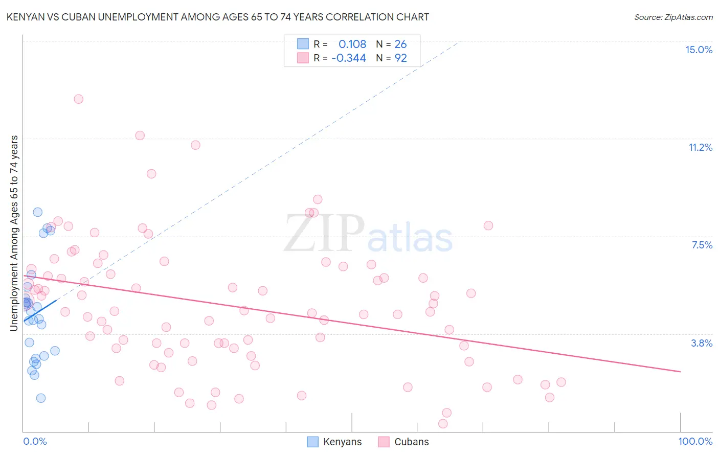 Kenyan vs Cuban Unemployment Among Ages 65 to 74 years