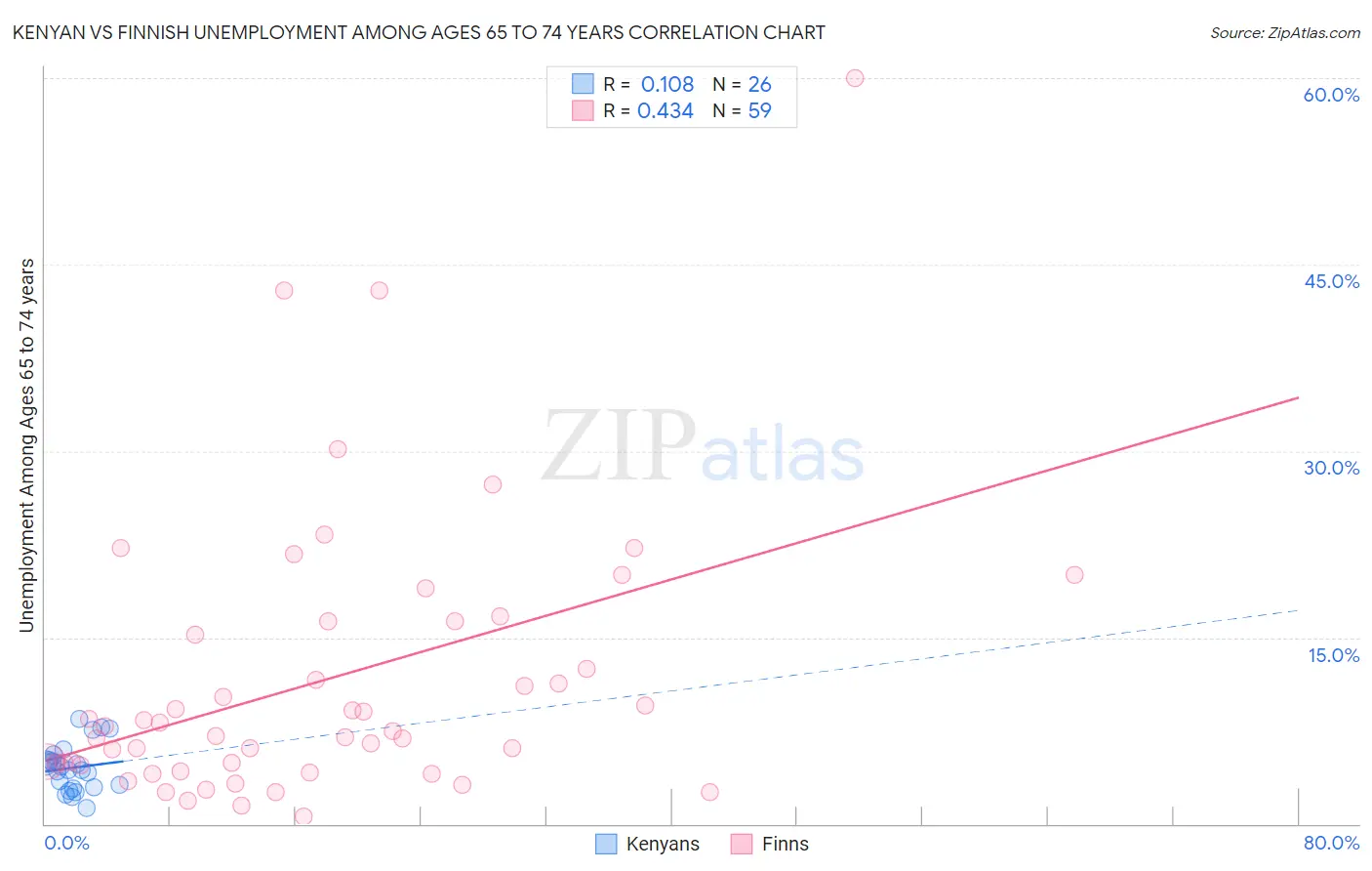 Kenyan vs Finnish Unemployment Among Ages 65 to 74 years