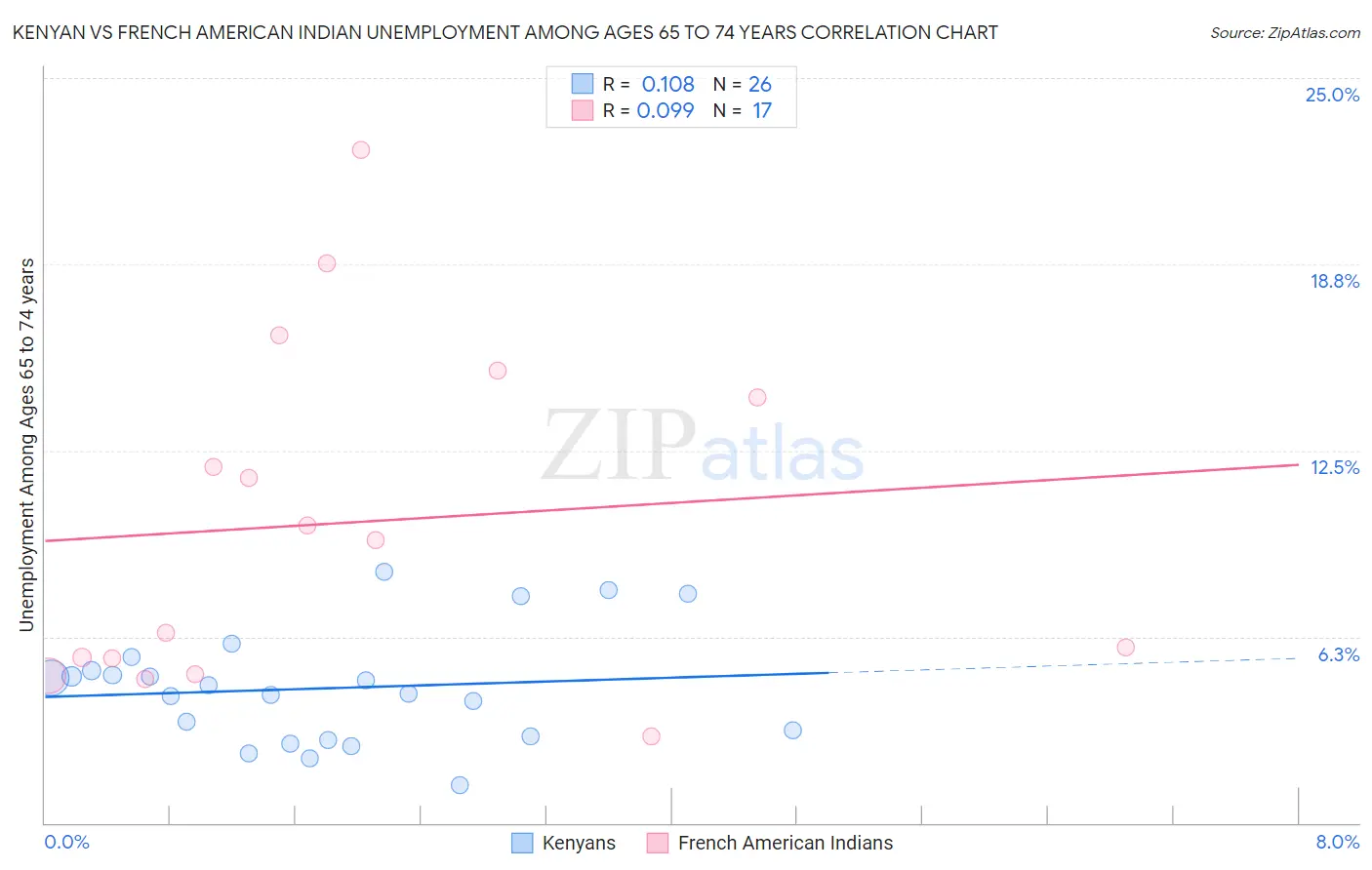 Kenyan vs French American Indian Unemployment Among Ages 65 to 74 years