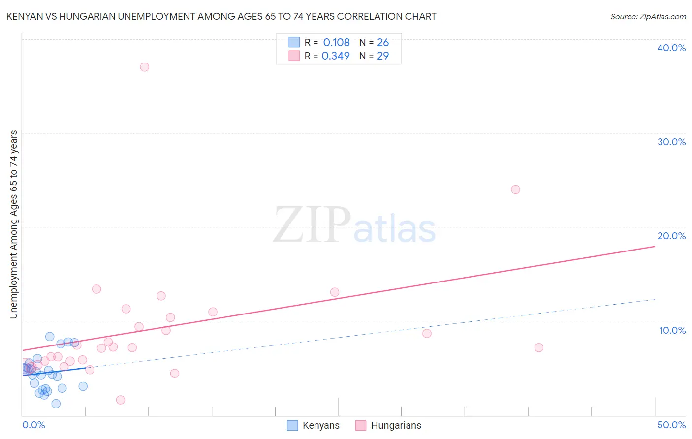 Kenyan vs Hungarian Unemployment Among Ages 65 to 74 years