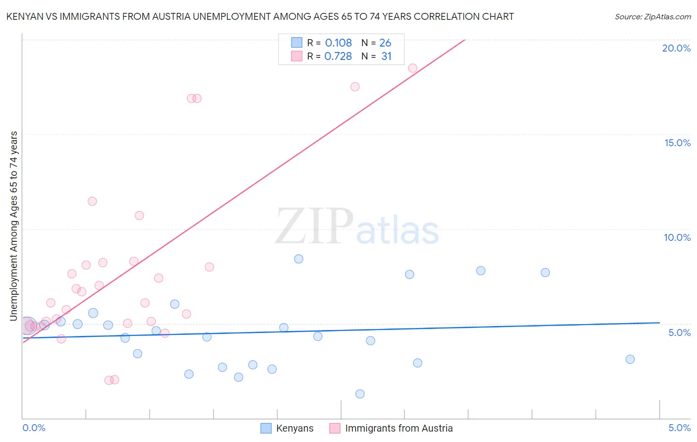 Kenyan vs Immigrants from Austria Unemployment Among Ages 65 to 74 years