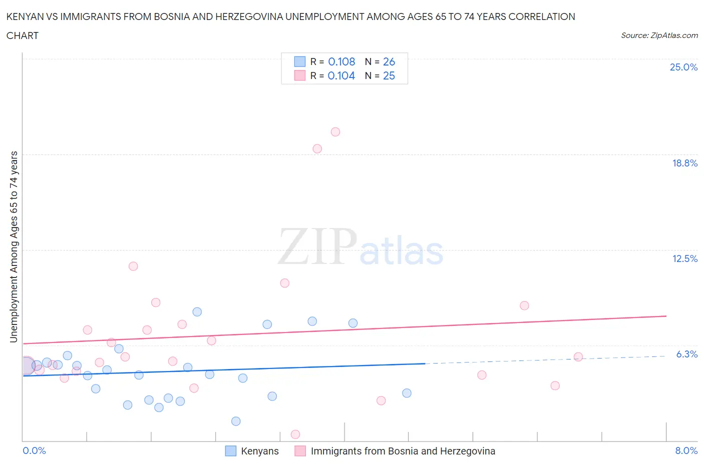 Kenyan vs Immigrants from Bosnia and Herzegovina Unemployment Among Ages 65 to 74 years