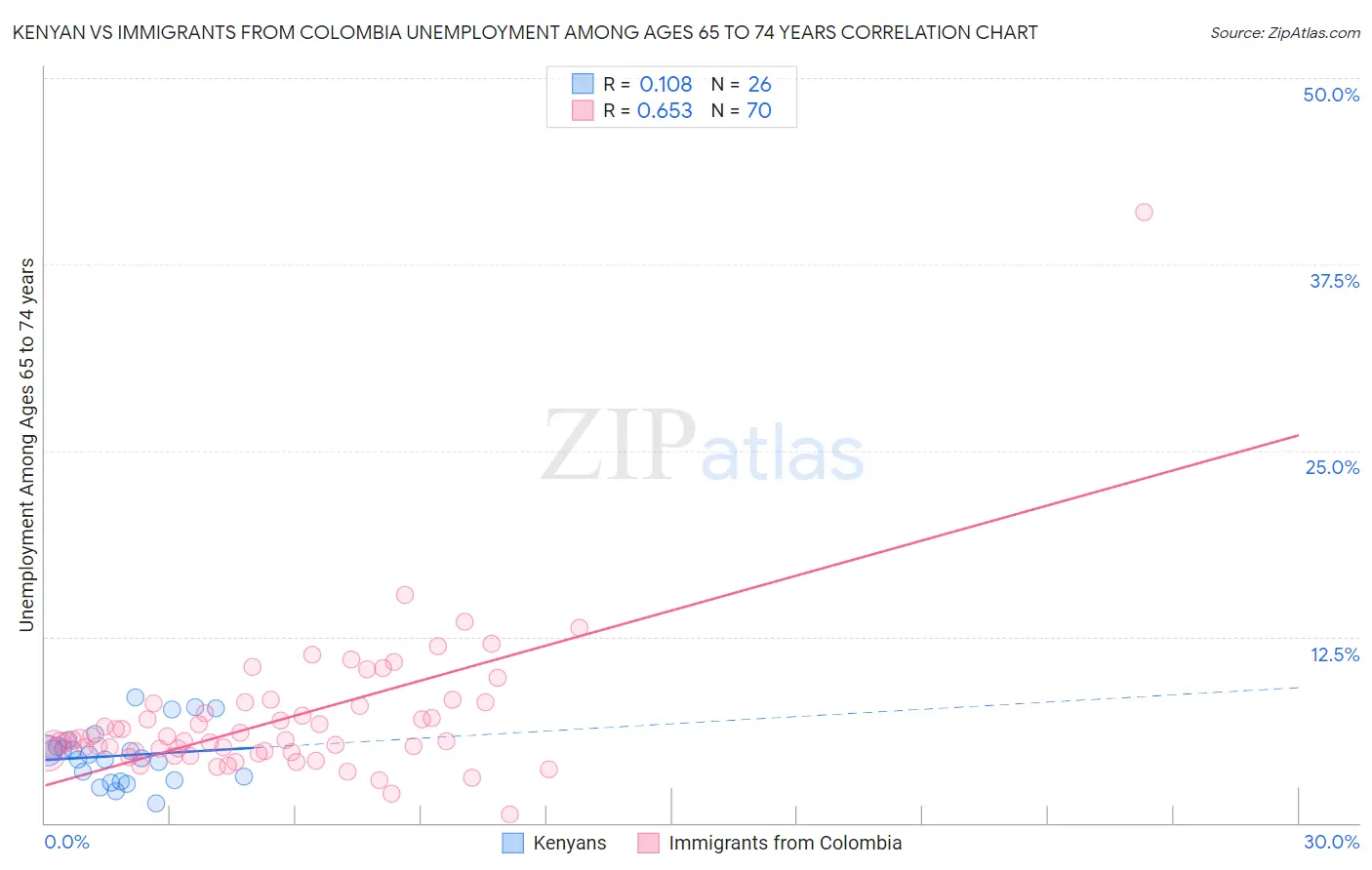 Kenyan vs Immigrants from Colombia Unemployment Among Ages 65 to 74 years