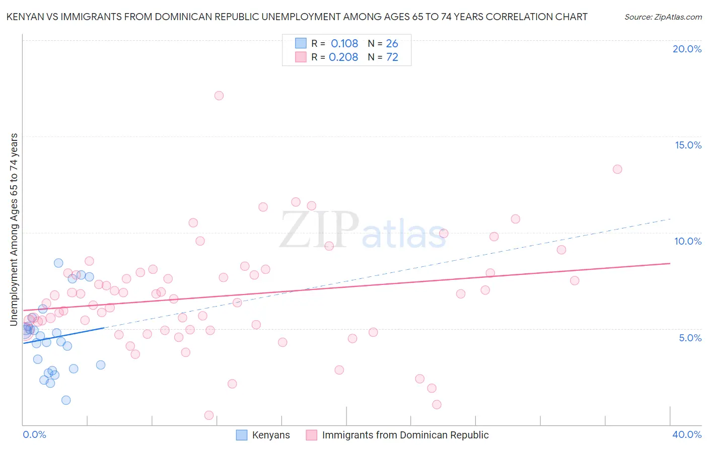 Kenyan vs Immigrants from Dominican Republic Unemployment Among Ages 65 to 74 years