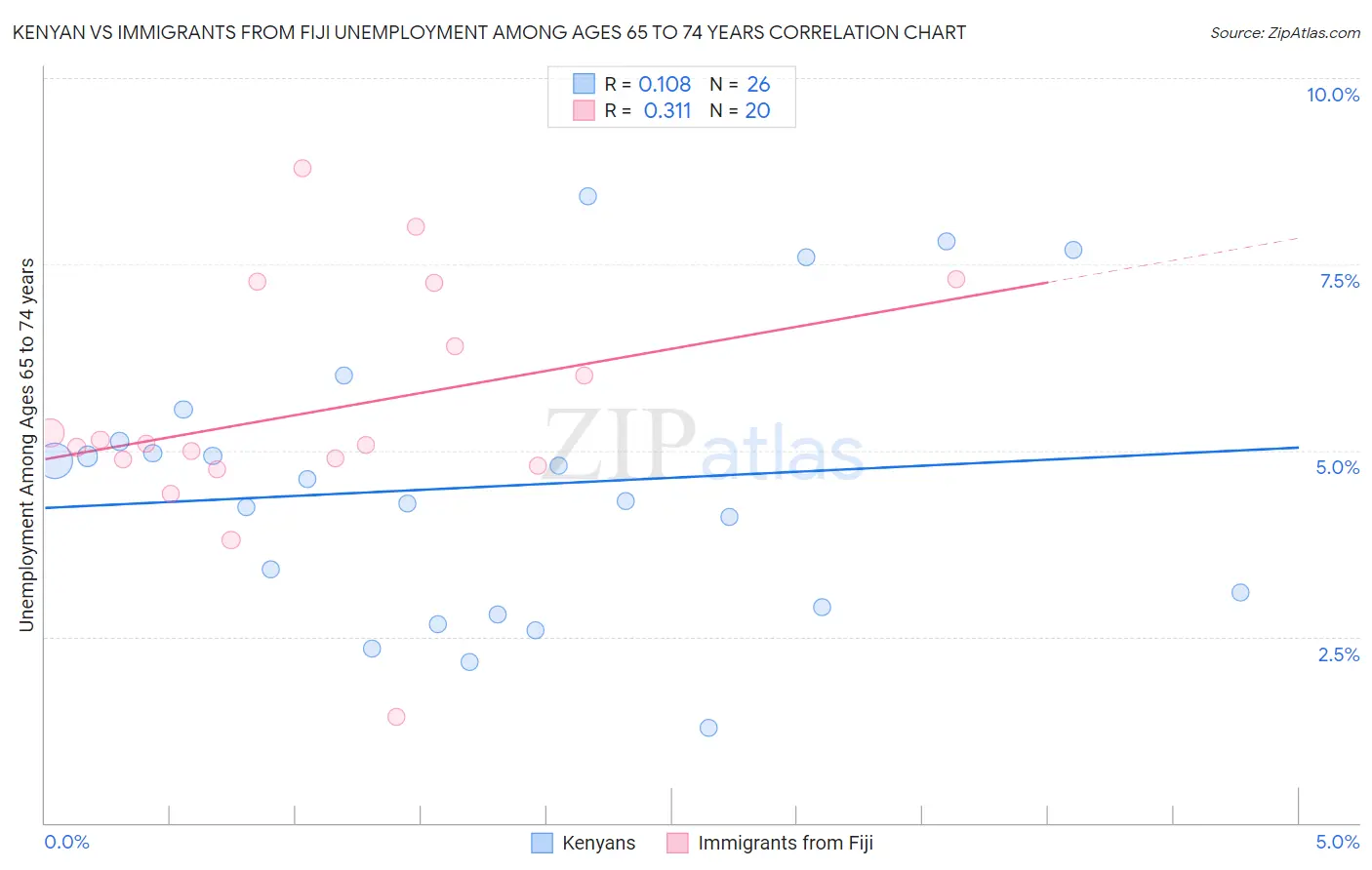 Kenyan vs Immigrants from Fiji Unemployment Among Ages 65 to 74 years