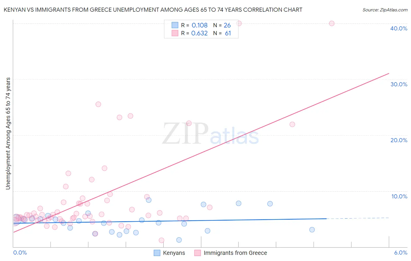 Kenyan vs Immigrants from Greece Unemployment Among Ages 65 to 74 years