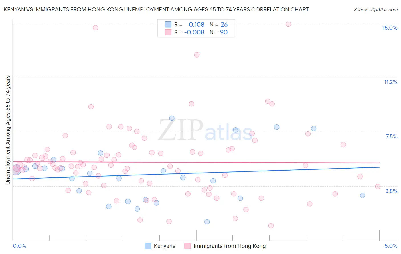 Kenyan vs Immigrants from Hong Kong Unemployment Among Ages 65 to 74 years