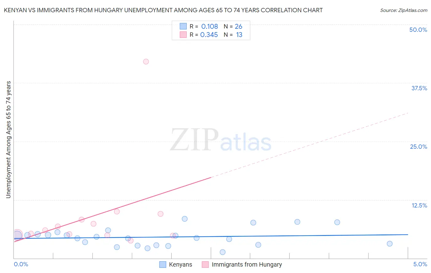 Kenyan vs Immigrants from Hungary Unemployment Among Ages 65 to 74 years