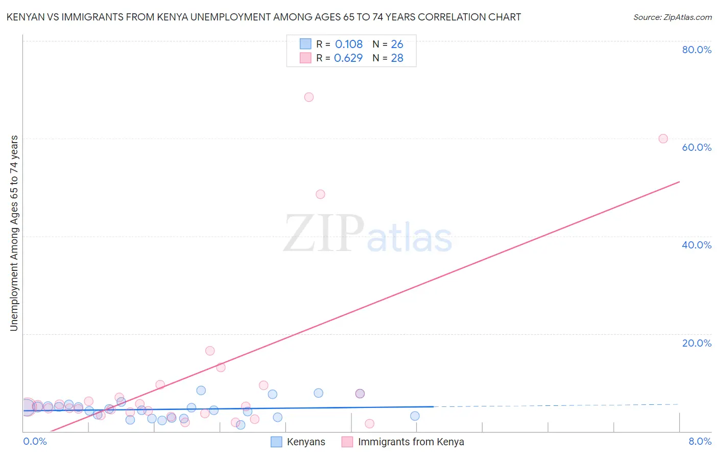 Kenyan vs Immigrants from Kenya Unemployment Among Ages 65 to 74 years