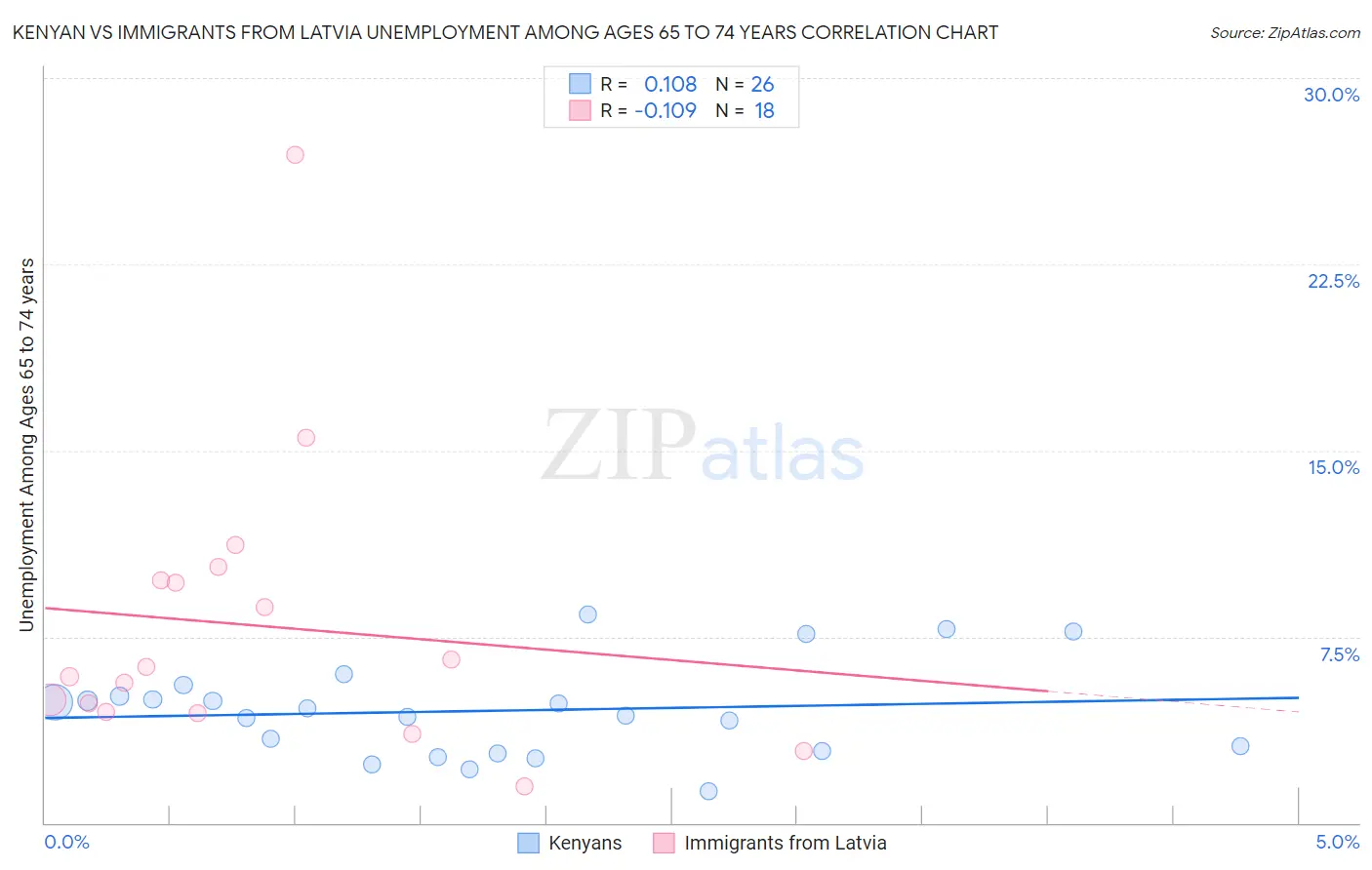 Kenyan vs Immigrants from Latvia Unemployment Among Ages 65 to 74 years