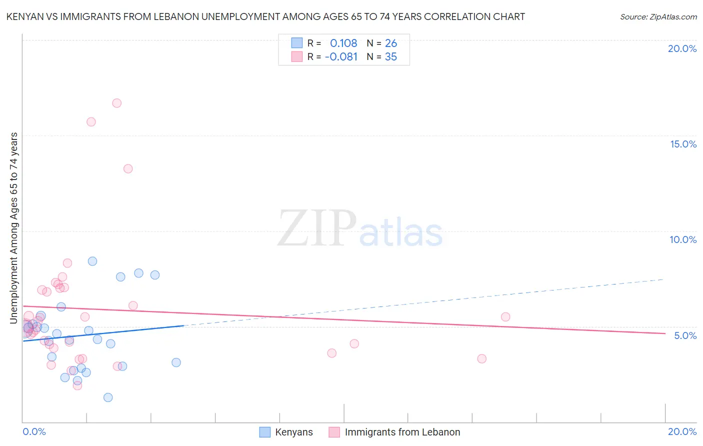 Kenyan vs Immigrants from Lebanon Unemployment Among Ages 65 to 74 years