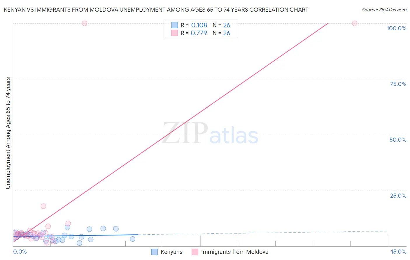 Kenyan vs Immigrants from Moldova Unemployment Among Ages 65 to 74 years