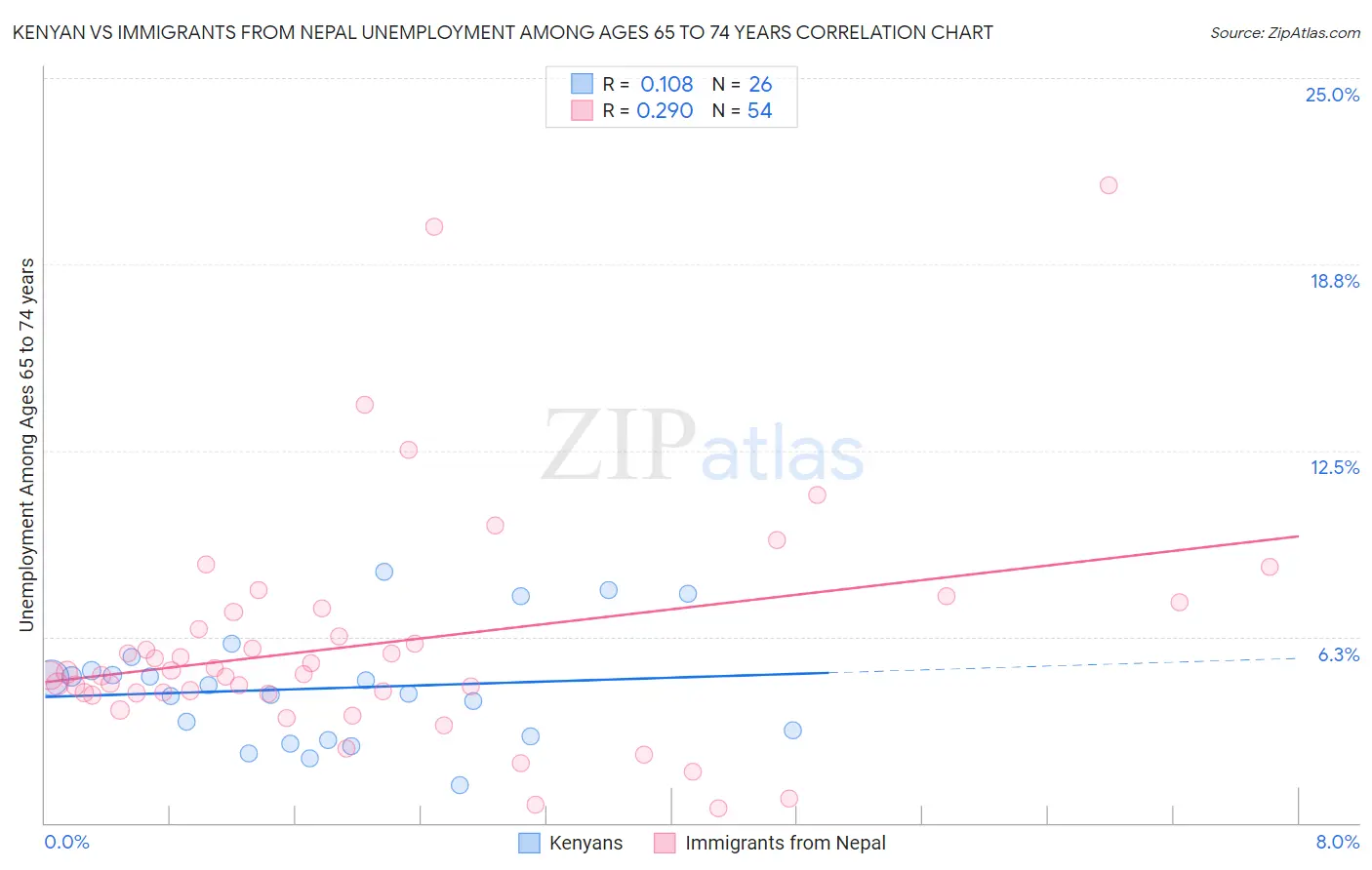 Kenyan vs Immigrants from Nepal Unemployment Among Ages 65 to 74 years