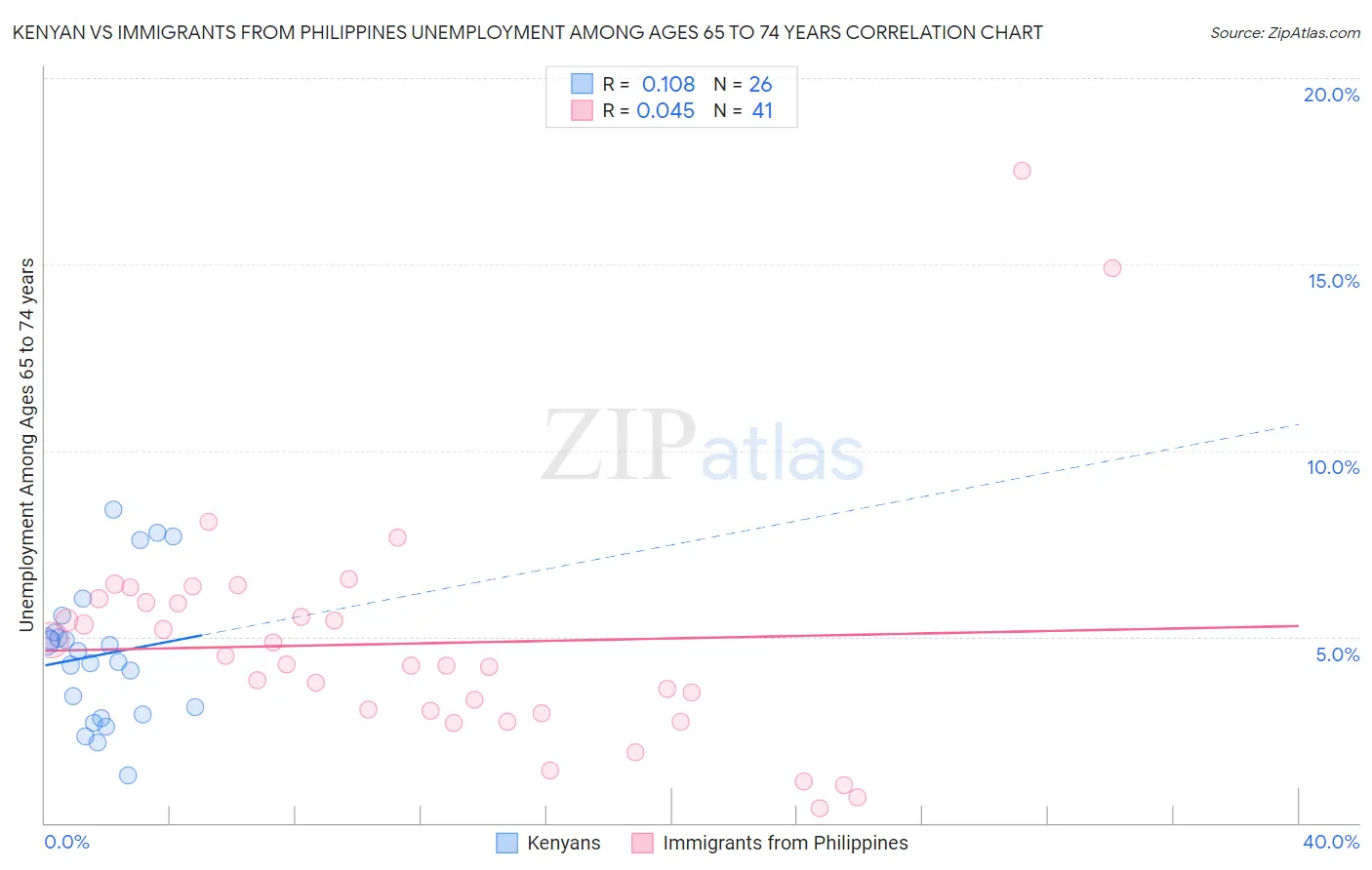 Kenyan vs Immigrants from Philippines Unemployment Among Ages 65 to 74 years