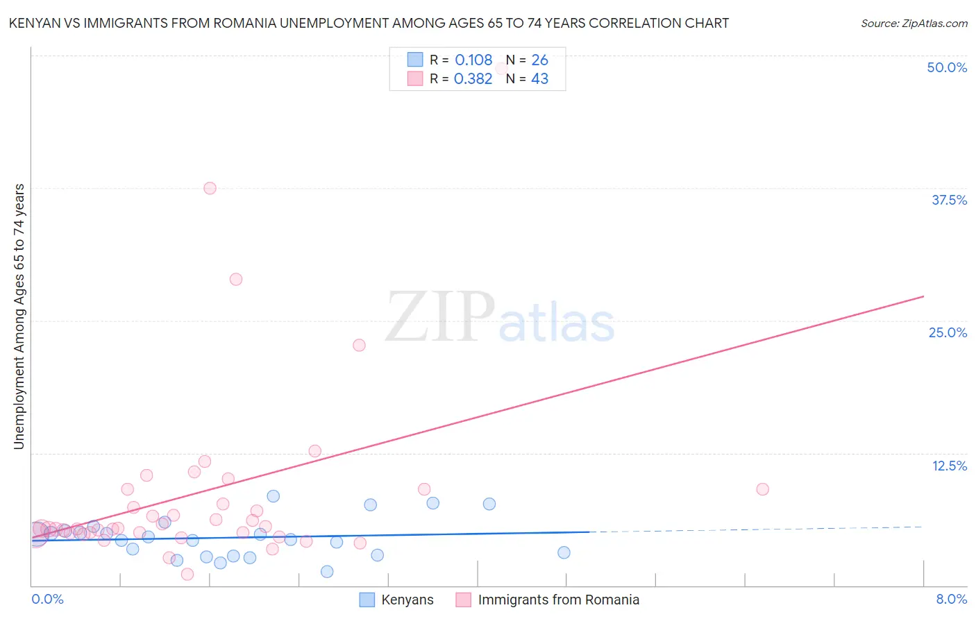 Kenyan vs Immigrants from Romania Unemployment Among Ages 65 to 74 years