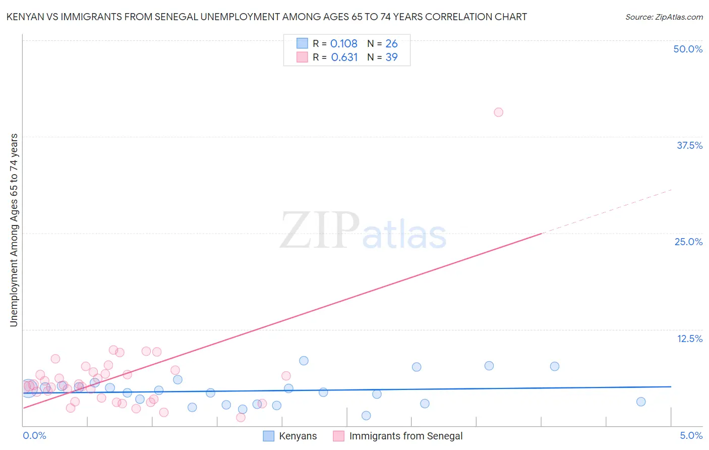 Kenyan vs Immigrants from Senegal Unemployment Among Ages 65 to 74 years