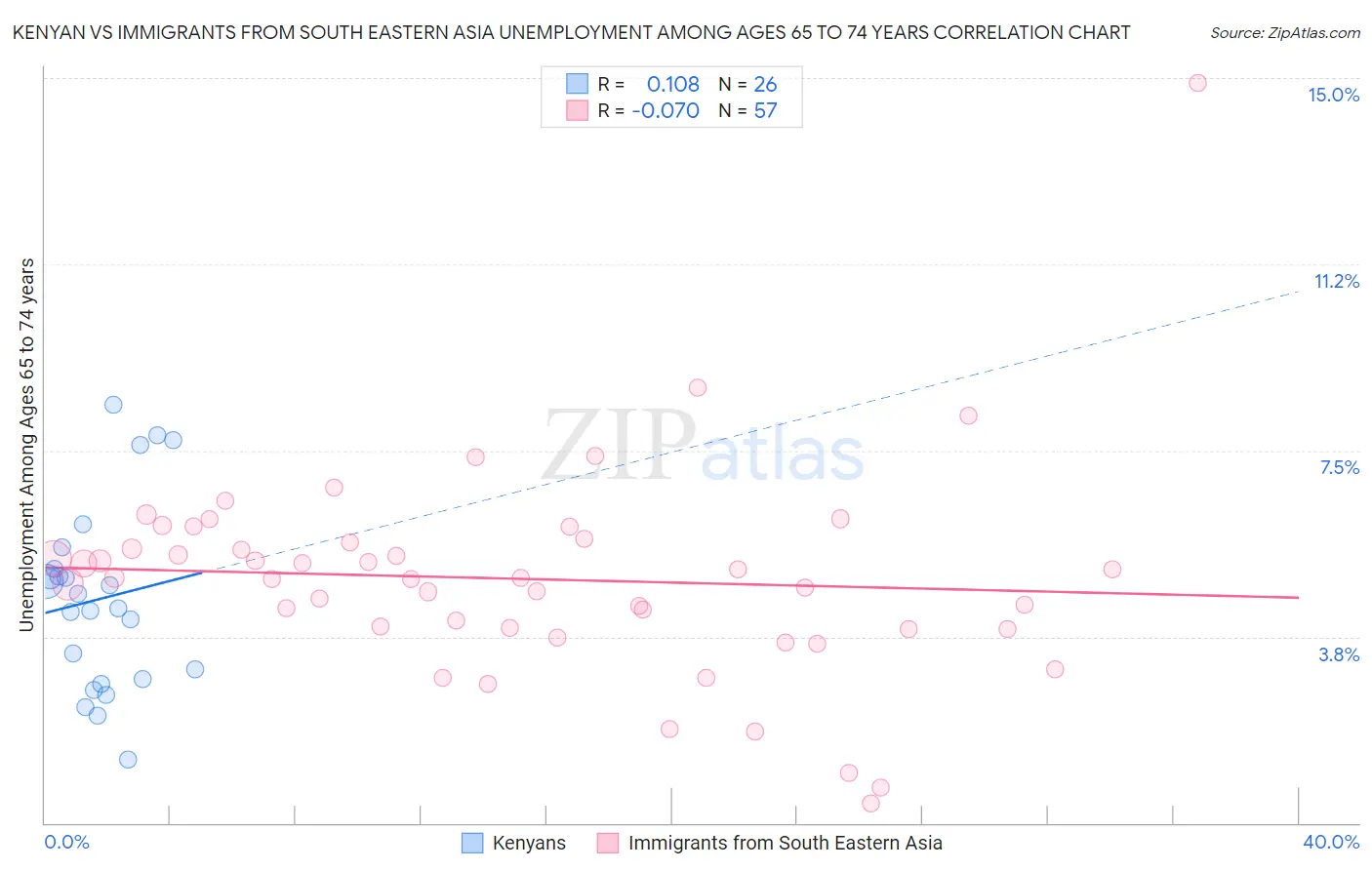 Kenyan vs Immigrants from South Eastern Asia Unemployment Among Ages 65 to 74 years
