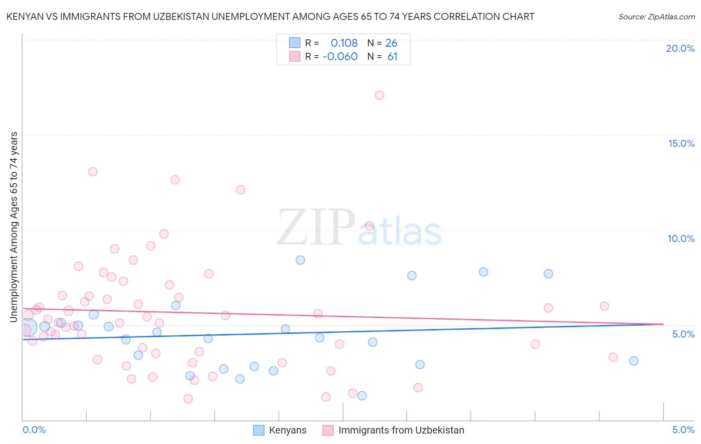 Kenyan vs Immigrants from Uzbekistan Unemployment Among Ages 65 to 74 years