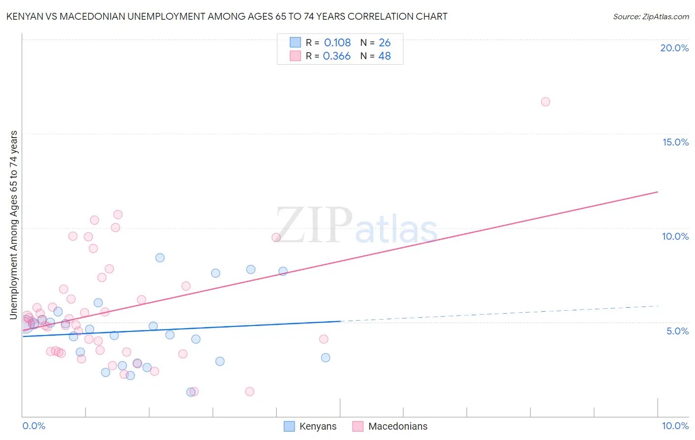 Kenyan vs Macedonian Unemployment Among Ages 65 to 74 years