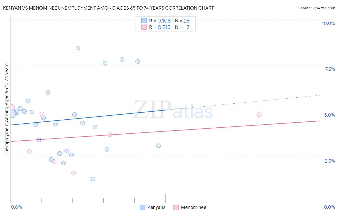 Kenyan vs Menominee Unemployment Among Ages 65 to 74 years