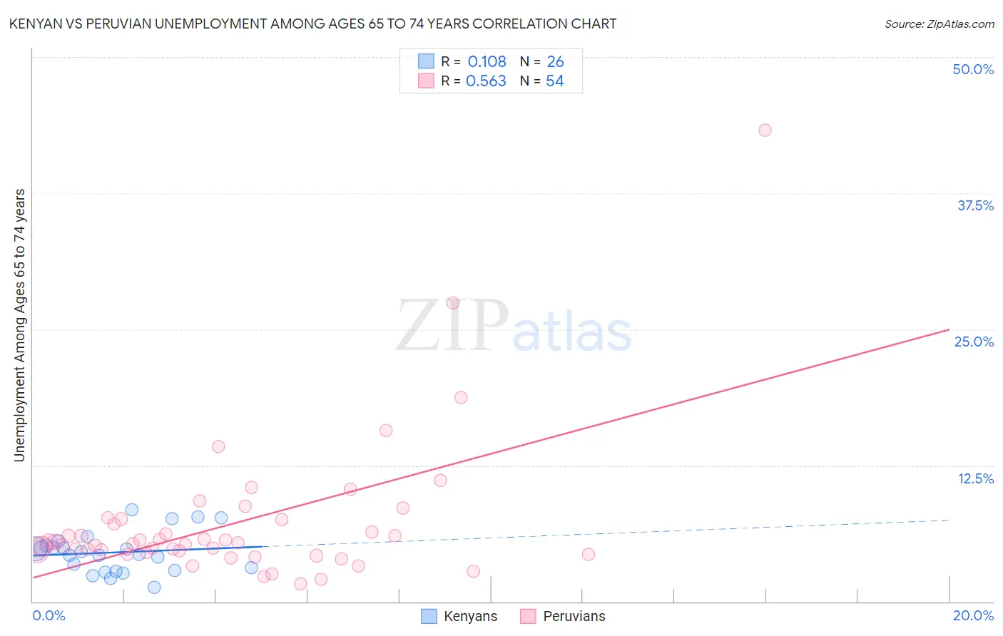 Kenyan vs Peruvian Unemployment Among Ages 65 to 74 years