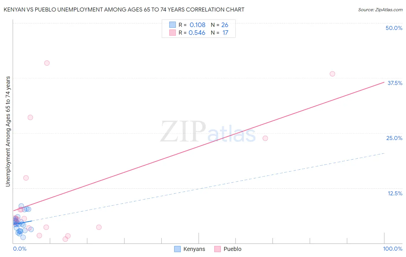 Kenyan vs Pueblo Unemployment Among Ages 65 to 74 years