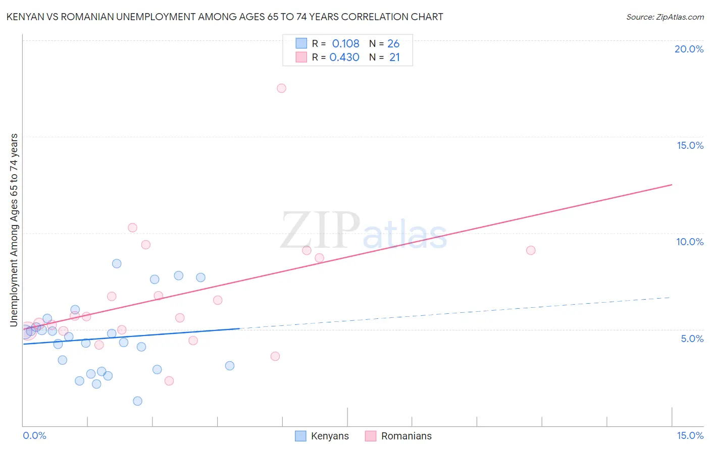 Kenyan vs Romanian Unemployment Among Ages 65 to 74 years