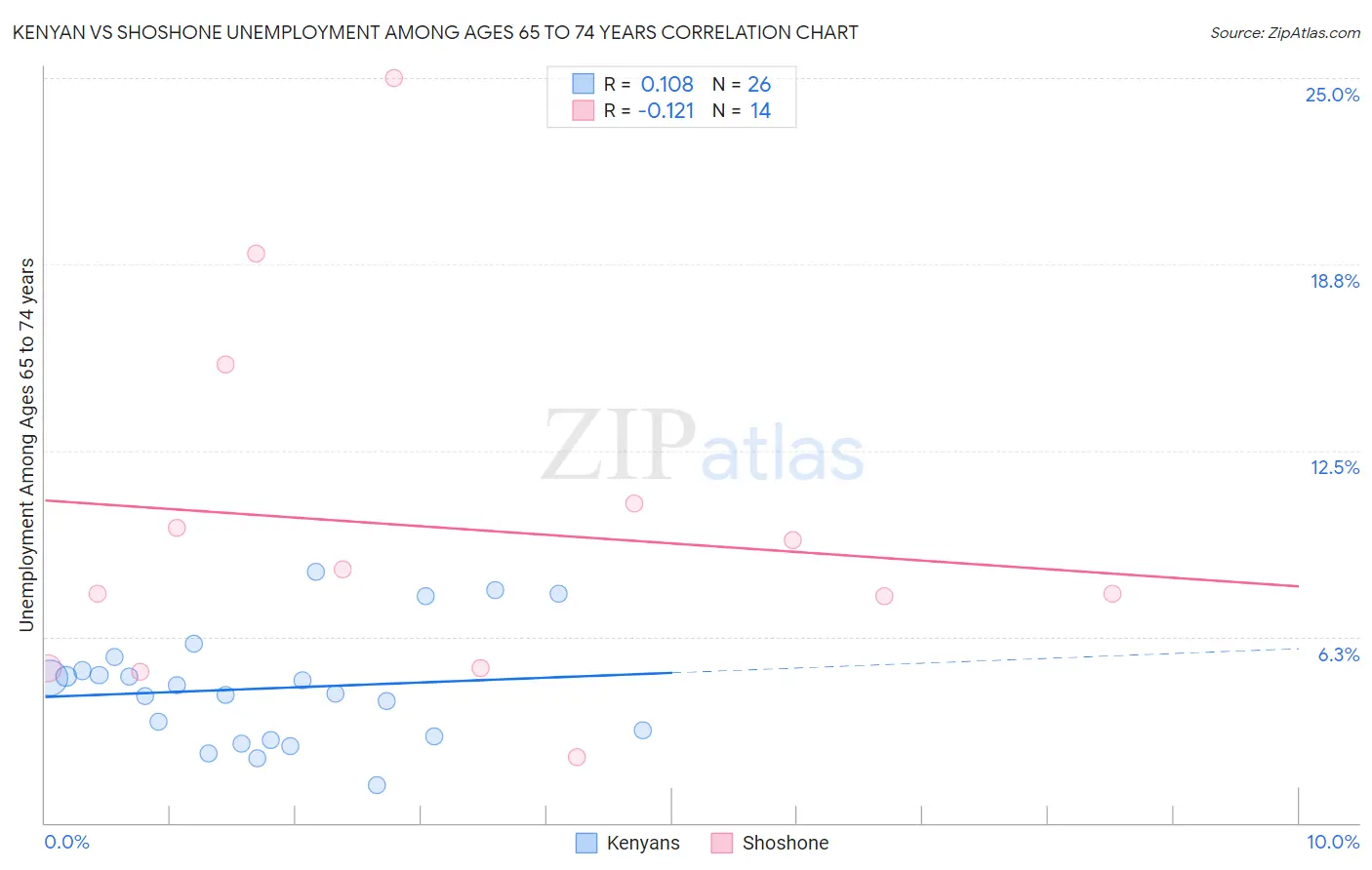 Kenyan vs Shoshone Unemployment Among Ages 65 to 74 years