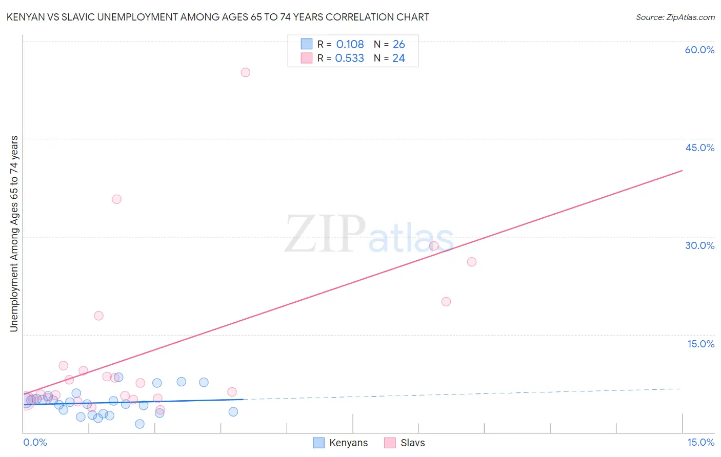 Kenyan vs Slavic Unemployment Among Ages 65 to 74 years