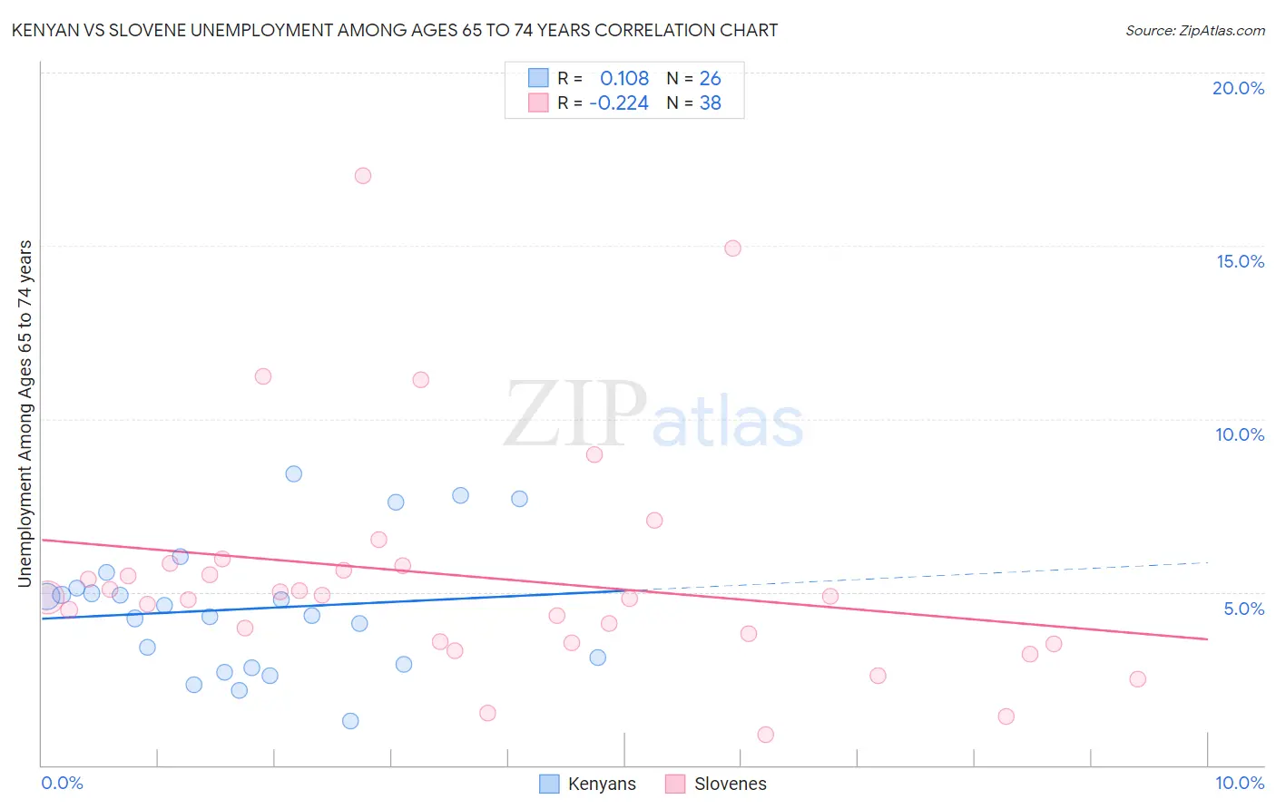 Kenyan vs Slovene Unemployment Among Ages 65 to 74 years