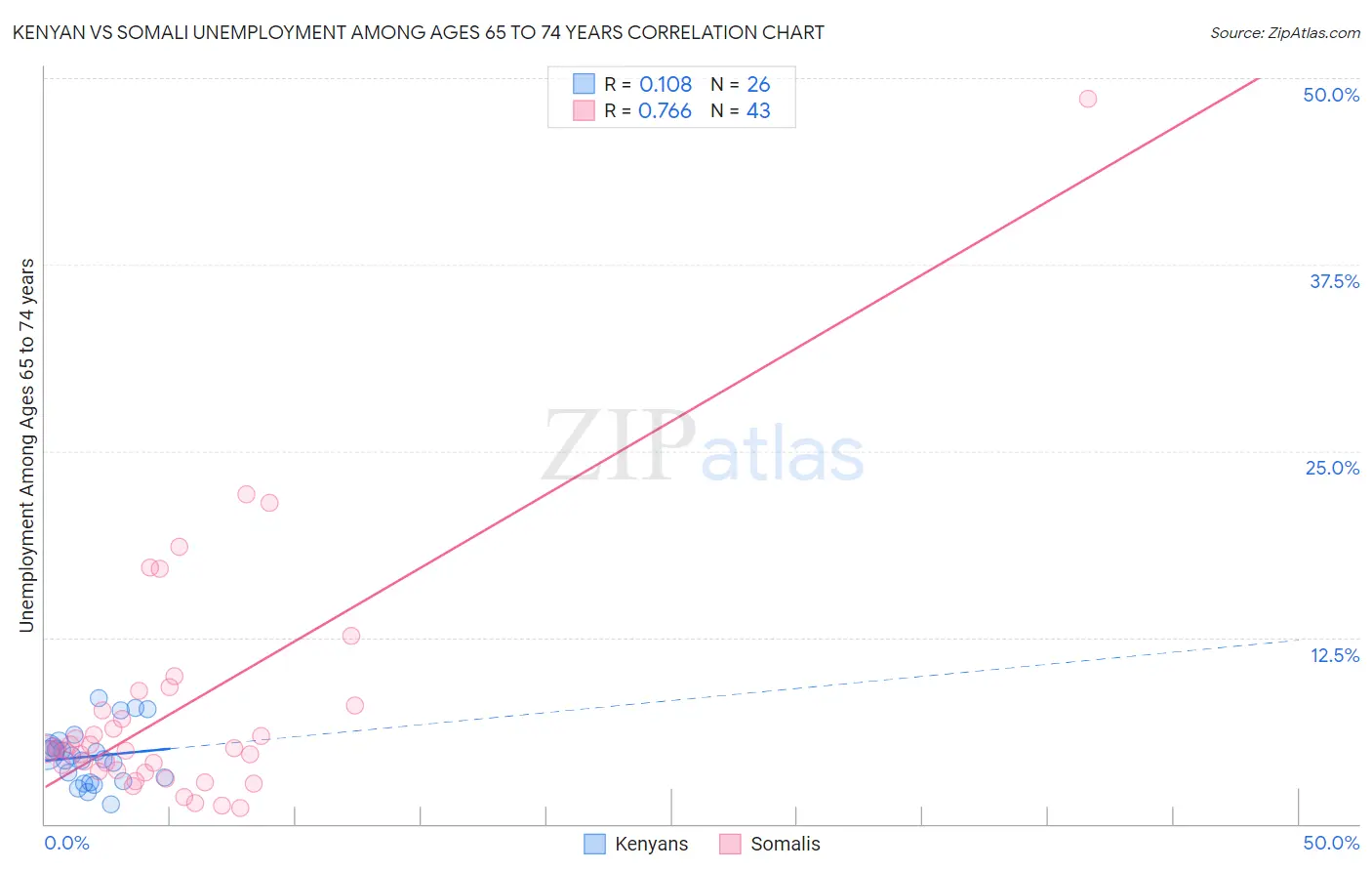 Kenyan vs Somali Unemployment Among Ages 65 to 74 years