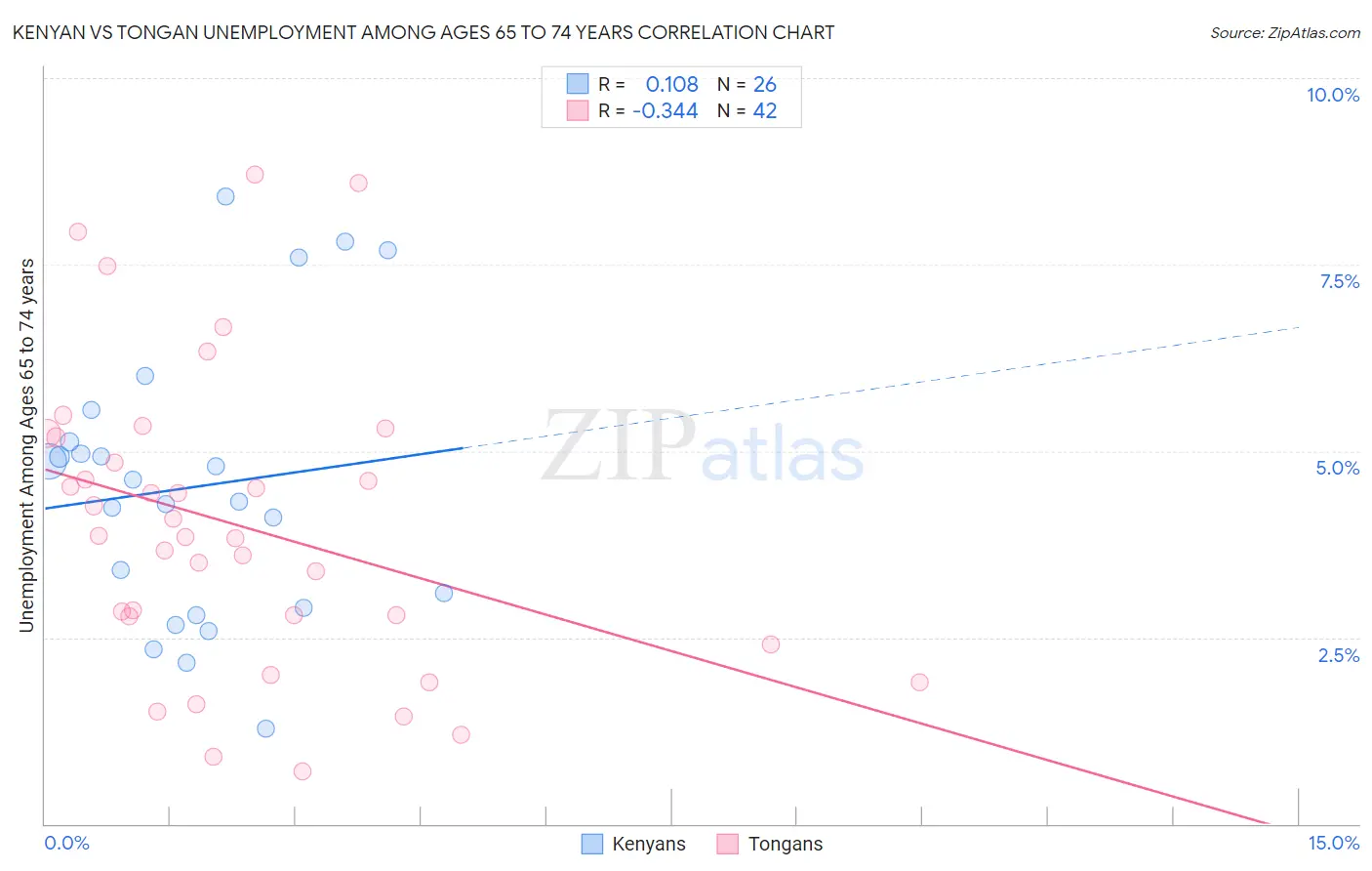 Kenyan vs Tongan Unemployment Among Ages 65 to 74 years