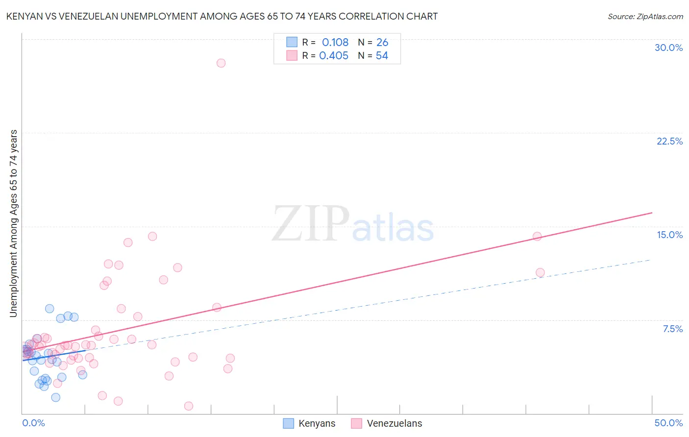 Kenyan vs Venezuelan Unemployment Among Ages 65 to 74 years