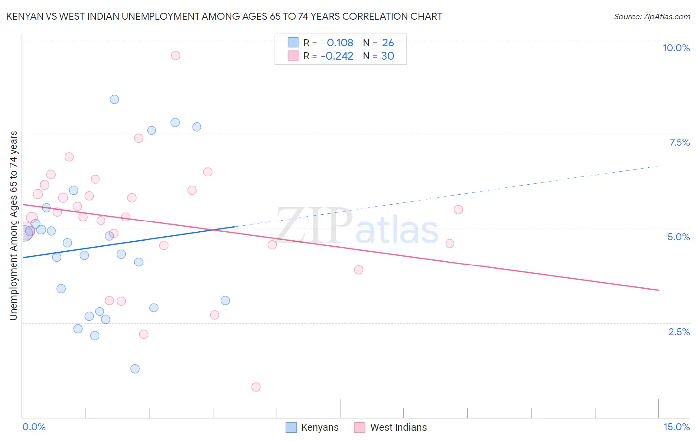 Kenyan vs West Indian Unemployment Among Ages 65 to 74 years