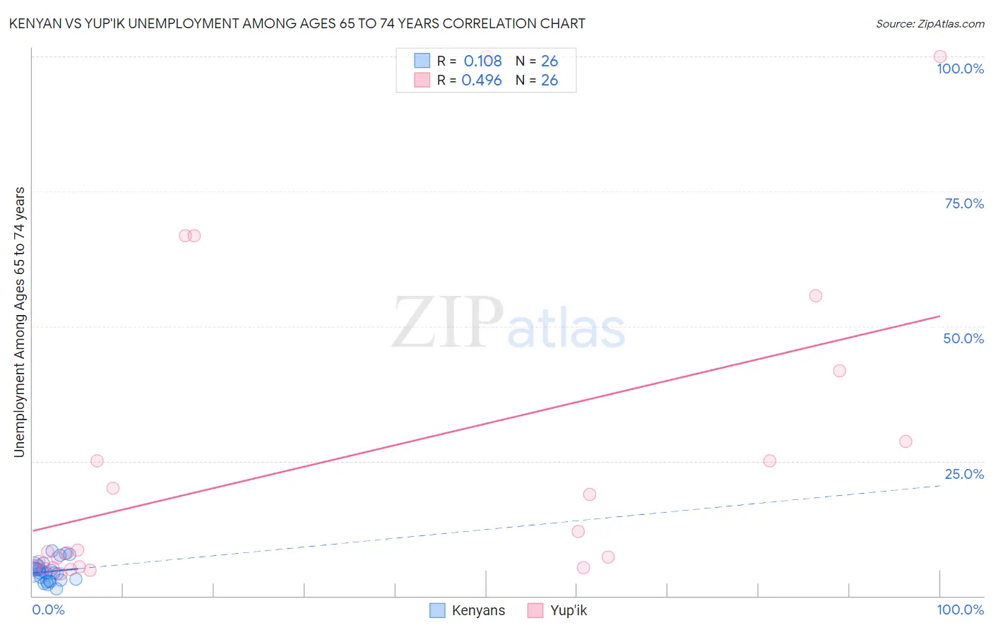 Kenyan vs Yup'ik Unemployment Among Ages 65 to 74 years