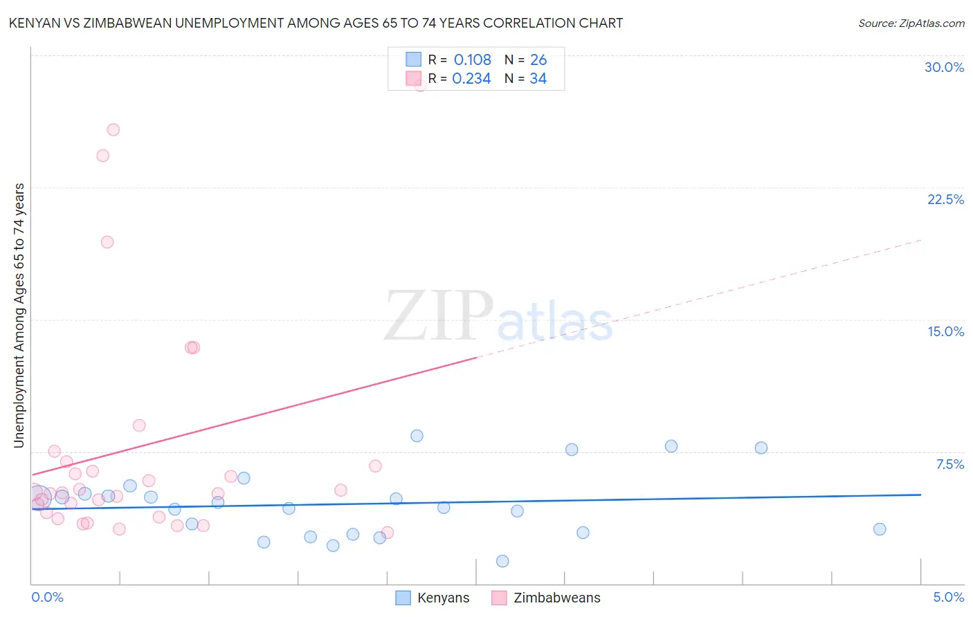 Kenyan vs Zimbabwean Unemployment Among Ages 65 to 74 years