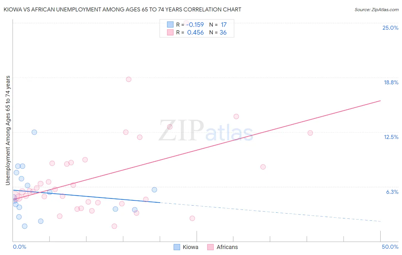 Kiowa vs African Unemployment Among Ages 65 to 74 years