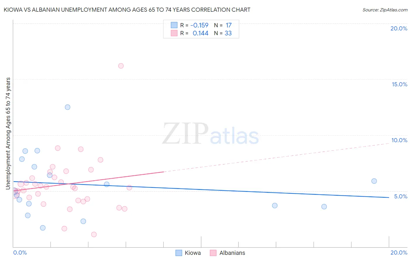 Kiowa vs Albanian Unemployment Among Ages 65 to 74 years