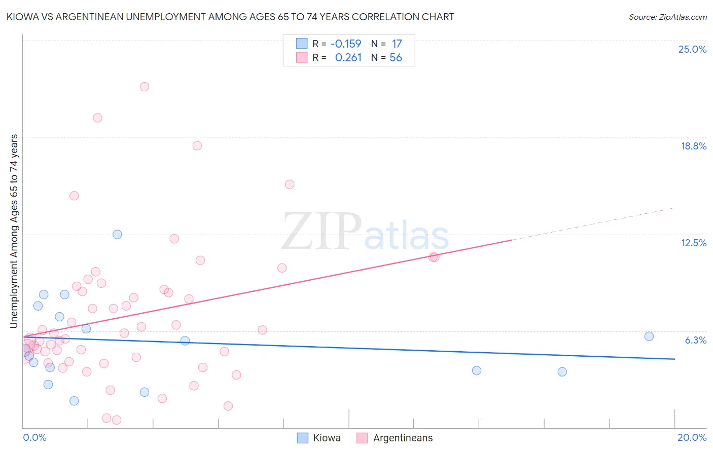Kiowa vs Argentinean Unemployment Among Ages 65 to 74 years